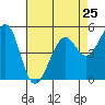 Tide chart for San Francisco Bay, Potrero Point, California on 2024/04/25