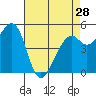Tide chart for San Francisco Bay, Potrero Point, California on 2024/04/28