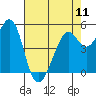 Tide chart for San Francisco Bay, Potrero Point, California on 2024/05/11