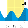 Tide chart for San Francisco Bay, Potrero Point, California on 2024/05/18