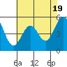 Tide chart for San Francisco Bay, Potrero Point, California on 2024/05/19