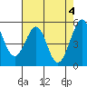 Tide chart for San Francisco Bay, Potrero Point, California on 2024/05/4