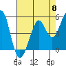 Tide chart for San Francisco Bay, Potrero Point, California on 2024/05/8