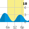 Tide chart for Hudson River, Poughkeepsie, New York on 2023/04/10