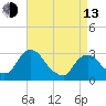 Tide chart for Hudson River, Poughkeepsie, New York on 2023/04/13