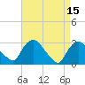 Tide chart for Hudson River, Poughkeepsie, New York on 2023/04/15
