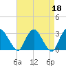 Tide chart for Hudson River, Poughkeepsie, New York on 2023/04/18