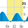 Tide chart for Hudson River, Poughkeepsie, New York on 2023/04/21