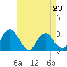 Tide chart for Hudson River, Poughkeepsie, New York on 2023/04/23
