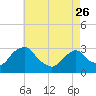 Tide chart for Hudson River, Poughkeepsie, New York on 2023/04/26