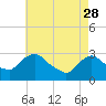 Tide chart for Hudson River, Poughkeepsie, New York on 2023/04/28