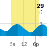 Tide chart for Hudson River, Poughkeepsie, New York on 2023/04/29