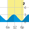 Tide chart for Hudson River, Poughkeepsie, New York on 2023/04/2