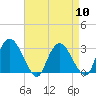 Tide chart for Hudson River, Poughkeepsie, New York on 2024/04/10