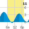 Tide chart for Hudson River, Poughkeepsie, New York on 2024/04/11