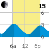 Tide chart for Hudson River, Poughkeepsie, New York on 2024/04/15