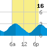 Tide chart for Hudson River, Poughkeepsie, New York on 2024/04/16