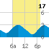 Tide chart for Hudson River, Poughkeepsie, New York on 2024/04/17