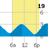 Tide chart for Hudson River, Poughkeepsie, New York on 2024/04/19