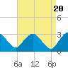 Tide chart for Hudson River, Poughkeepsie, New York on 2024/04/20