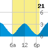 Tide chart for Hudson River, Poughkeepsie, New York on 2024/04/21