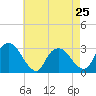 Tide chart for Hudson River, Poughkeepsie, New York on 2024/04/25