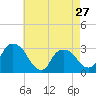 Tide chart for Hudson River, Poughkeepsie, New York on 2024/04/27