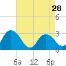 Tide chart for Hudson River, Poughkeepsie, New York on 2024/04/28