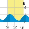 Tide chart for Hudson River, Poughkeepsie, New York on 2024/04/3