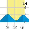 Tide chart for Hudson River, Poughkeepsie, New York on 2024/05/14