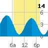 Tide chart for Price Creek, North Capers Island, Capers Inlet, South Carolina on 2023/04/14