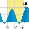 Tide chart for Price Creek, North Capers Island, Capers Inlet, South Carolina on 2024/04/10