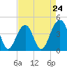 Tide chart for Price Creek, North Capers Island, Capers Inlet, South Carolina on 2024/04/24