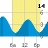 Tide chart for Price Creek, North Capers Island, Capers Inlet, South Carolina on 2024/05/14