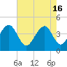 Tide chart for Price Creek, North Capers Island, Capers Inlet, South Carolina on 2024/05/16