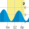 Tide chart for Price Creek, North Capers Island, Capers Inlet, South Carolina on 2024/05/2