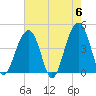 Tide chart for Price Creek, North Capers Island, Capers Inlet, South Carolina on 2024/05/6