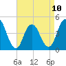 Tide chart for Princes Bay, New Jersey on 2023/04/10