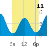 Tide chart for Princes Bay, New Jersey on 2023/04/11