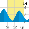Tide chart for Princes Bay, New Jersey on 2023/04/14