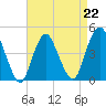Tide chart for Princes Bay, New Jersey on 2023/04/22