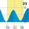 Tide chart for Princes Bay, New Jersey on 2023/04/23