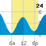 Tide chart for Princes Bay, New Jersey on 2023/04/24