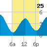 Tide chart for Princes Bay, New Jersey on 2023/04/25