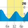 Tide chart for Princes Bay, New Jersey on 2023/04/26