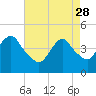 Tide chart for Princes Bay, New Jersey on 2023/04/28