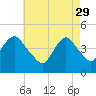 Tide chart for Princes Bay, New Jersey on 2023/04/29