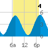Tide chart for Princes Bay, New Jersey on 2023/04/4
