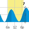 Tide chart for Princes Bay, New Jersey on 2023/04/7
