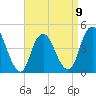 Tide chart for Princes Bay, New Jersey on 2023/04/9